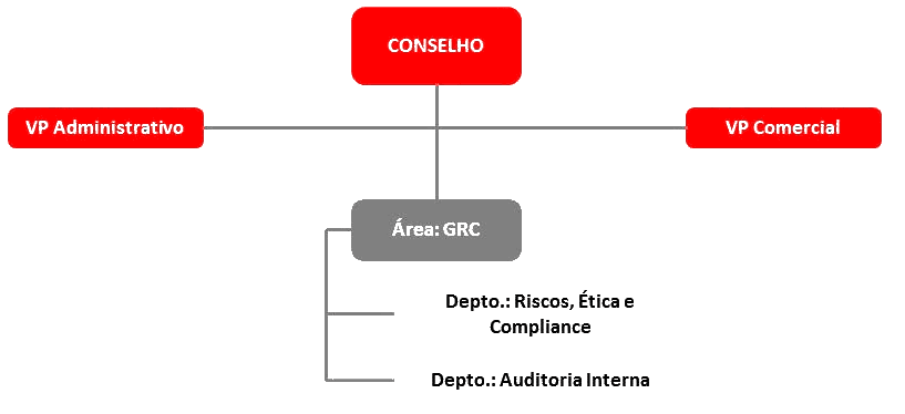 Estrutura Organizacional
