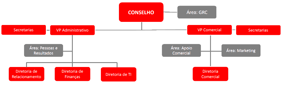 Estrutura Organizacional