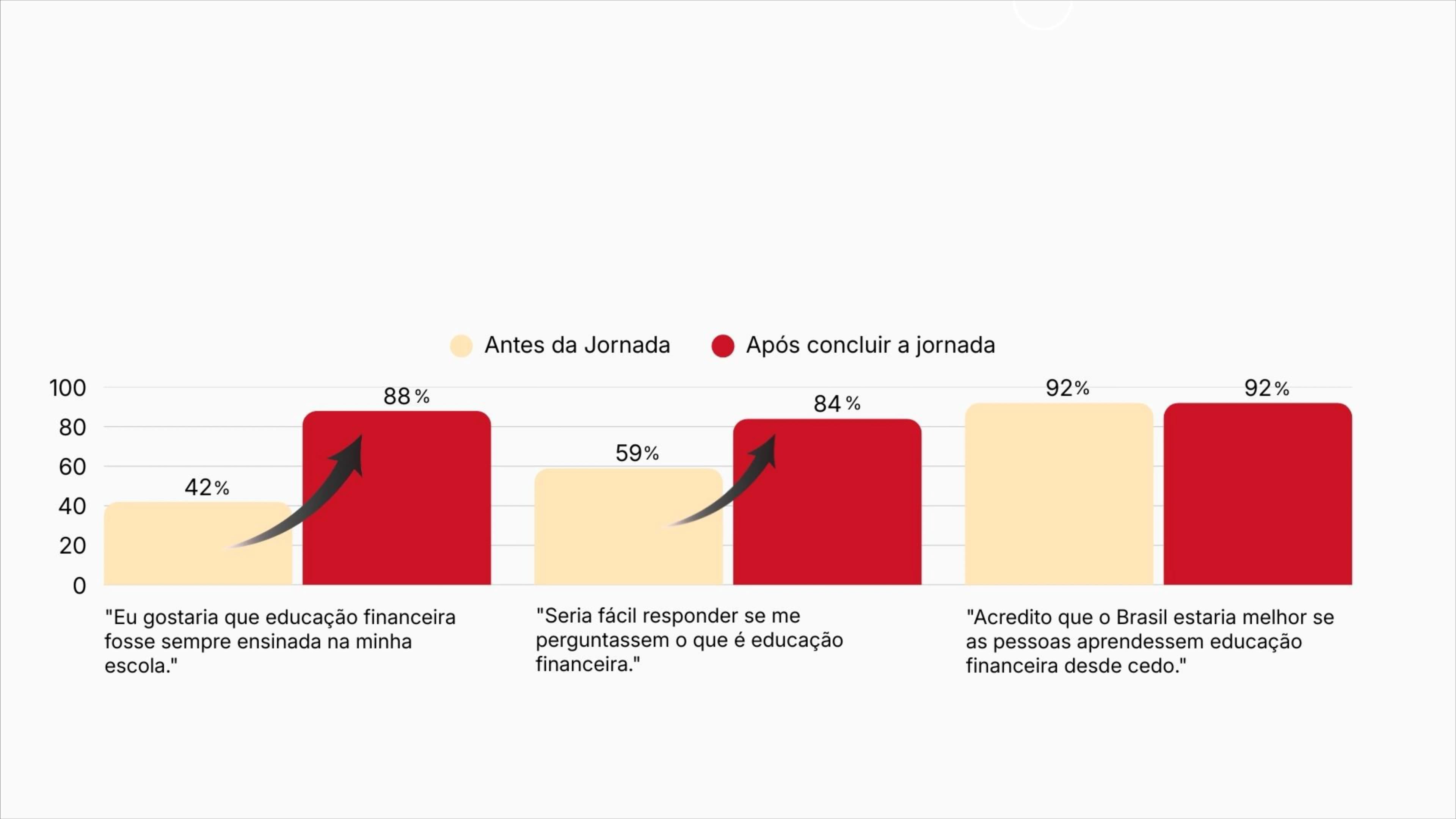 Gráfico comparativo sobre o impacto do curso para estudantes EmbrAvance Comunidade