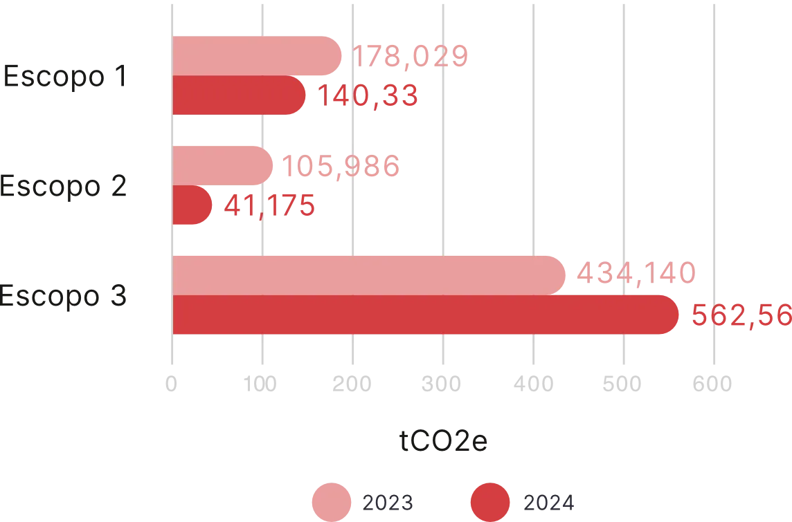 Gráfico de emissões de GEE por escopo — comparativo 2023 vs 2024
